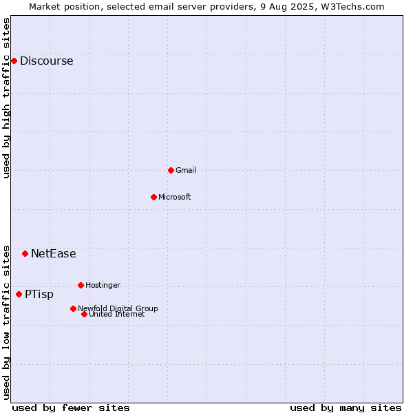 Market position of NetEase vs. PTisp vs. Discourse