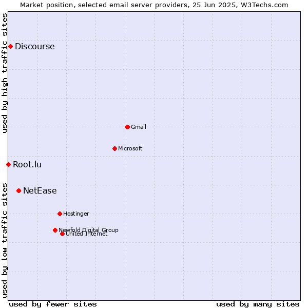 Market position of NetEase vs. Discourse vs. Root.lu