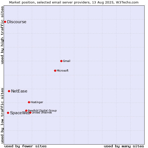 Market position of NetEase vs. SpaceWeb vs. Discourse