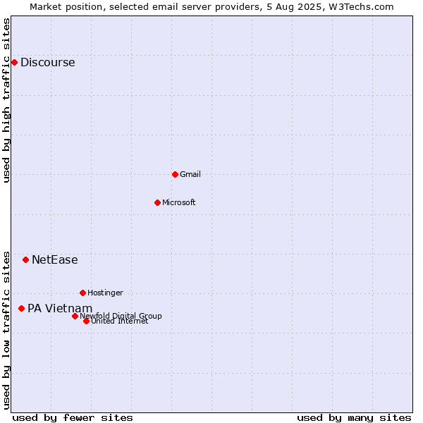 Market position of NetEase vs. PA Vietnam vs. Discourse