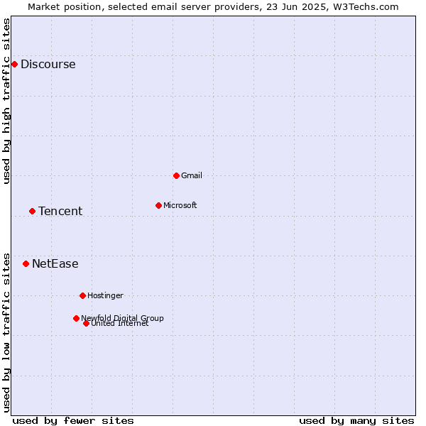 Market position of Tencent vs. NetEase vs. Discourse