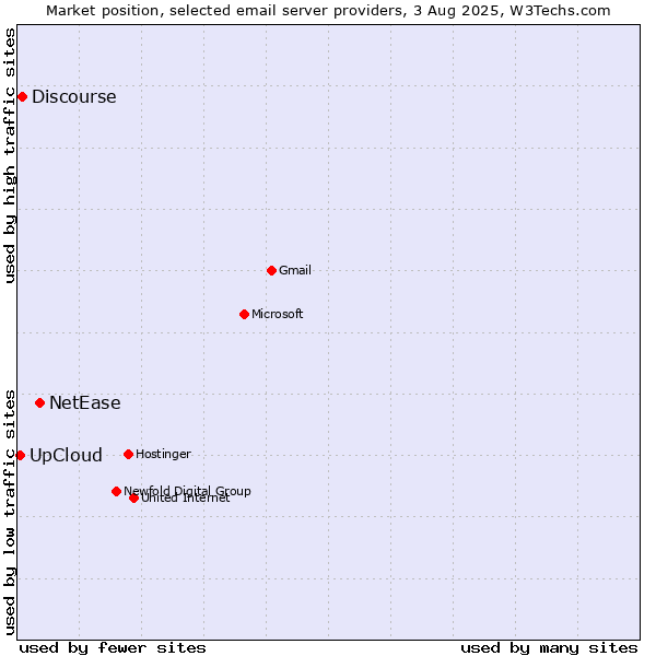 Market position of NetEase vs. Discourse vs. UpCloud