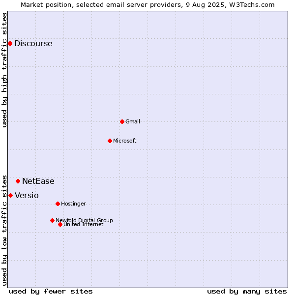 Market position of NetEase vs. Versio vs. Discourse