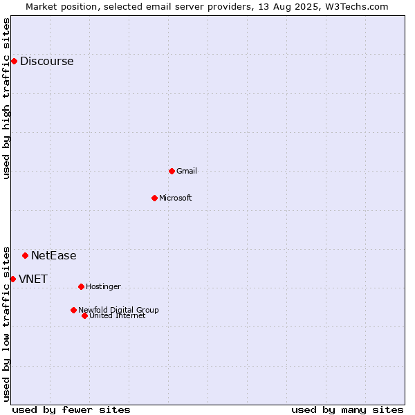 Market position of NetEase vs. Discourse vs. VNET