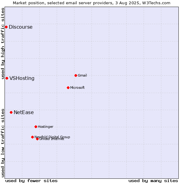 Market position of NetEase vs. VSHosting vs. Discourse