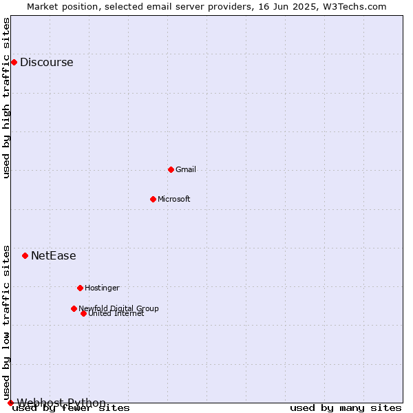 Market position of NetEase vs. Discourse vs. Webhost Python