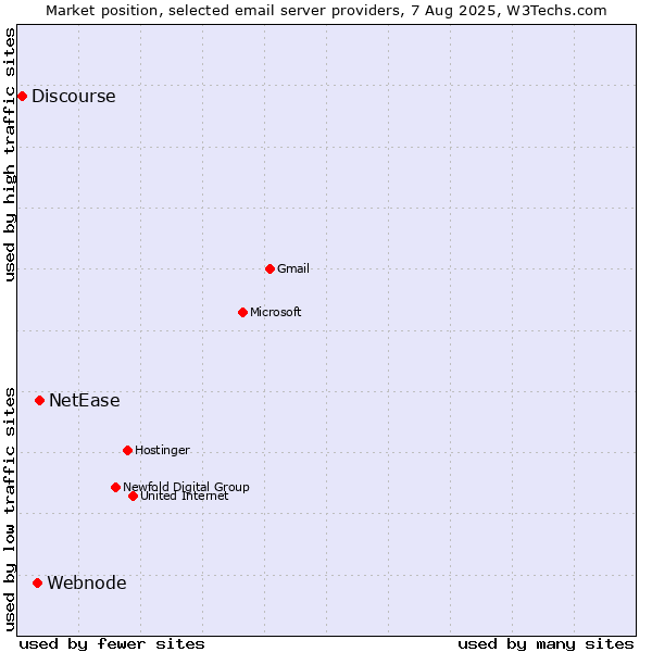 Market position of NetEase vs. Webnode vs. Discourse