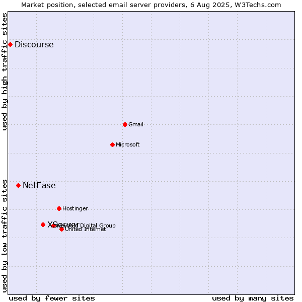 Market position of XServer vs. NetEase vs. Discourse