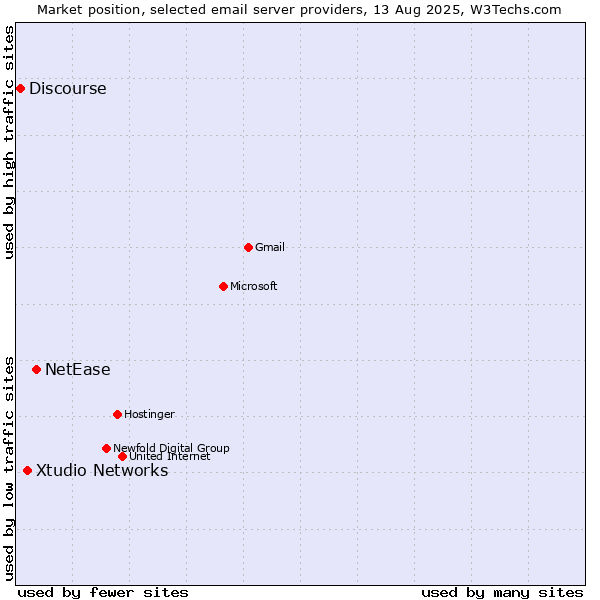 Market position of NetEase vs. Xtudio Networks vs. Discourse