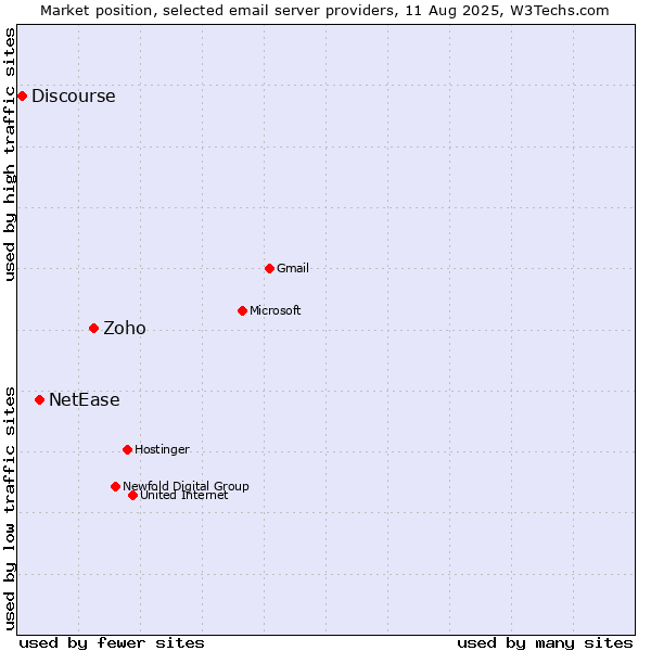 Market position of Zoho vs. NetEase vs. Discourse