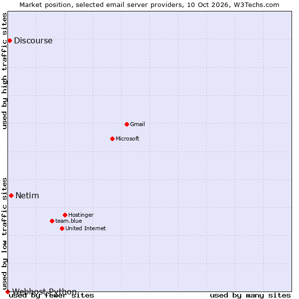 Market position of Netim vs. Discourse vs. Webhost Python