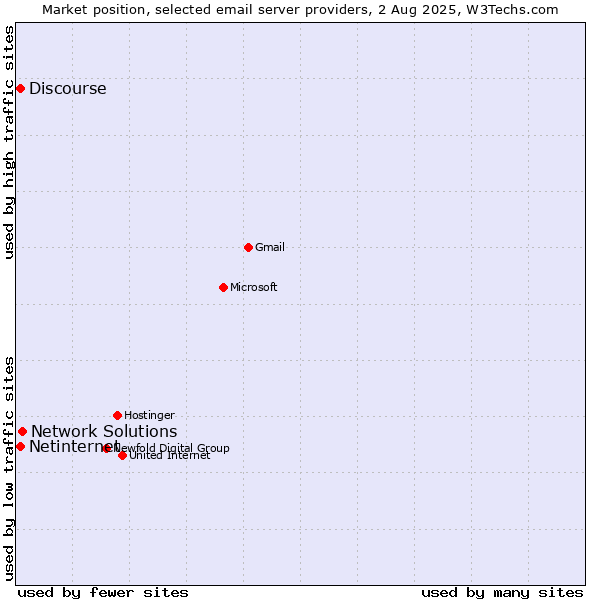 Market position of Network Solutions vs. Netinternet vs. Discourse
