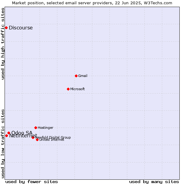 Market position of Odoo SA vs. Netinternet vs. Discourse