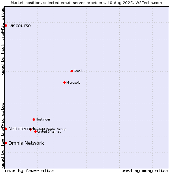 Market position of Netinternet vs. Discourse vs. Omnis Network