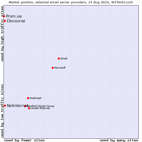 Market position of Netinternet vs. Discourse vs. Prom.ua