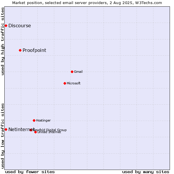 Market position of Proofpoint vs. Netinternet vs. Discourse