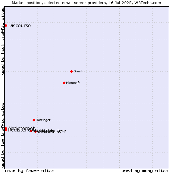 Market position of Netinternet vs. Discourse vs. Register.com