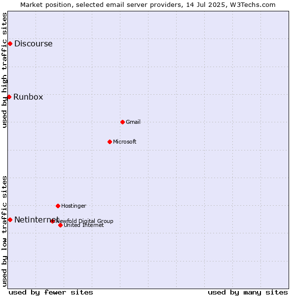 Market position of Netinternet vs. Discourse vs. Runbox