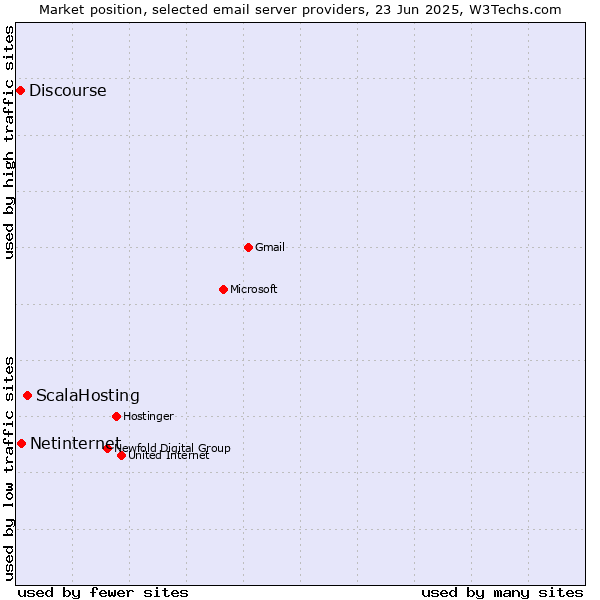 Market position of ScalaHosting vs. Netinternet vs. Discourse