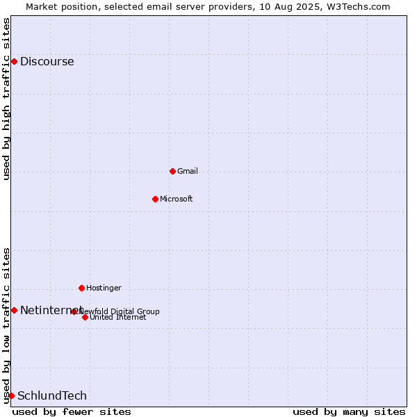 Market position of Netinternet vs. Discourse vs. SchlundTech
