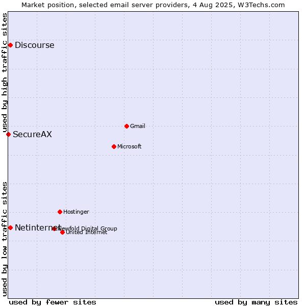 Market position of Netinternet vs. Discourse vs. SecureAX