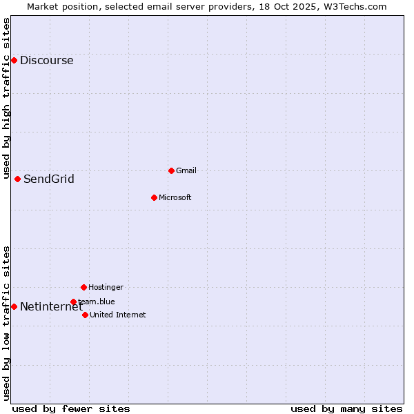 Market position of SendGrid vs. Netinternet vs. Discourse
