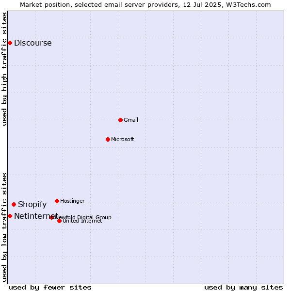 Market position of Shopify vs. Netinternet vs. Discourse