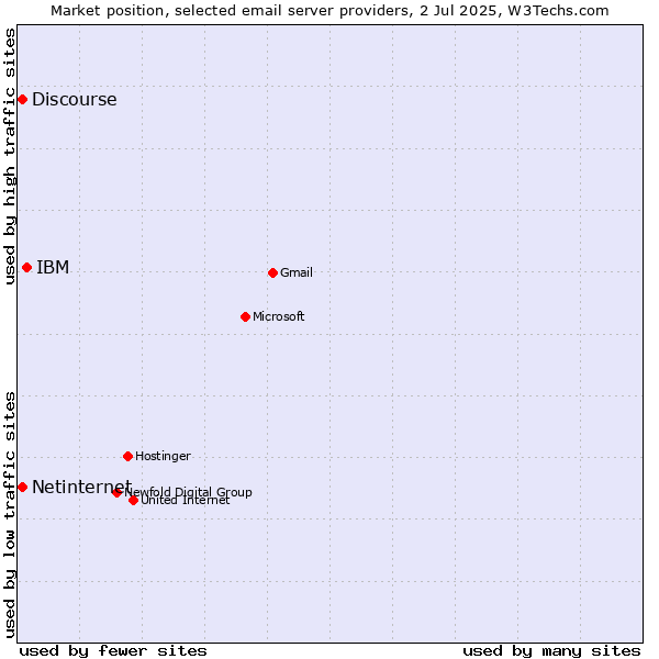 Market position of IBM vs. Netinternet vs. Discourse