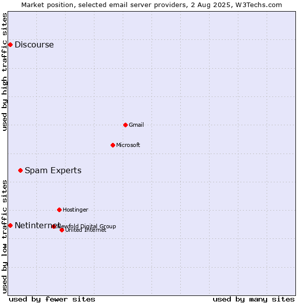 Market position of Spam Experts vs. Netinternet vs. Discourse