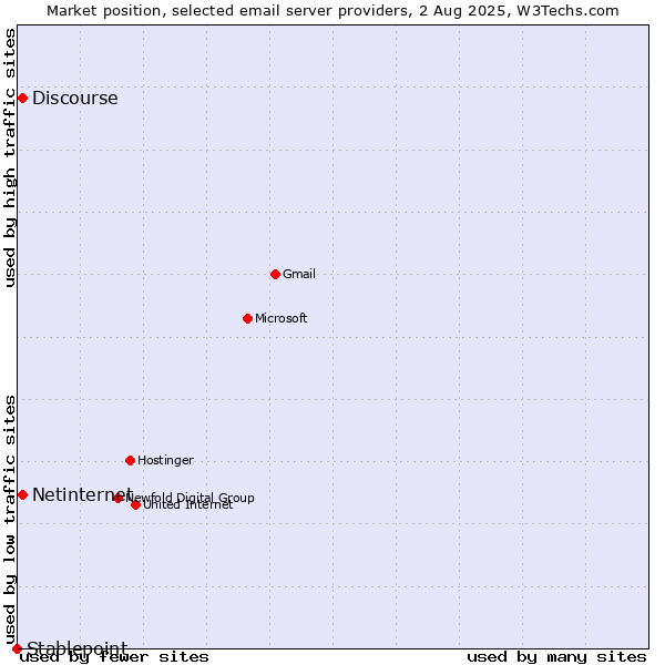 Market position of Netinternet vs. Discourse vs. Stablepoint