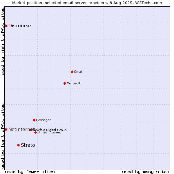 Market position of Strato vs. Netinternet vs. Discourse
