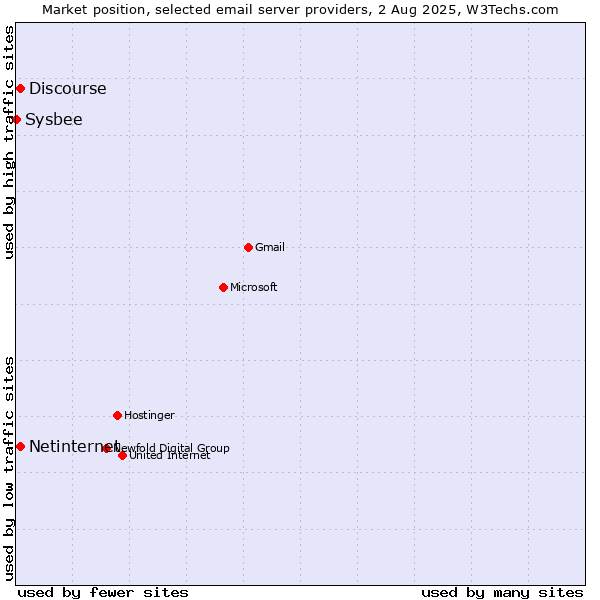 Market position of Netinternet vs. Discourse vs. Sysbee