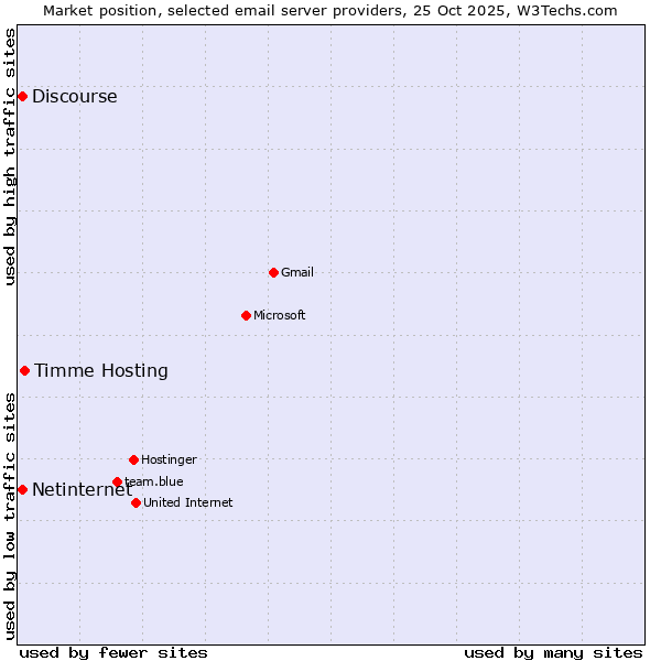 Market position of Timme Hosting vs. Netinternet vs. Discourse