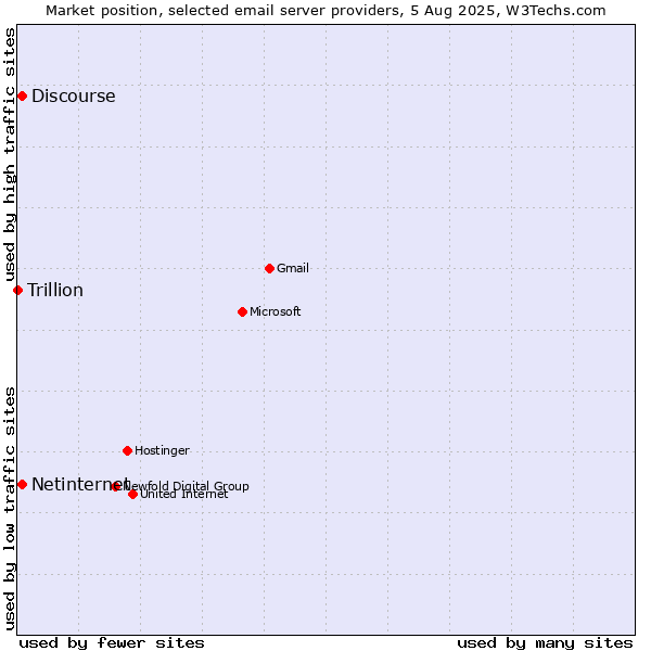 Market position of Netinternet vs. Discourse vs. Trillion