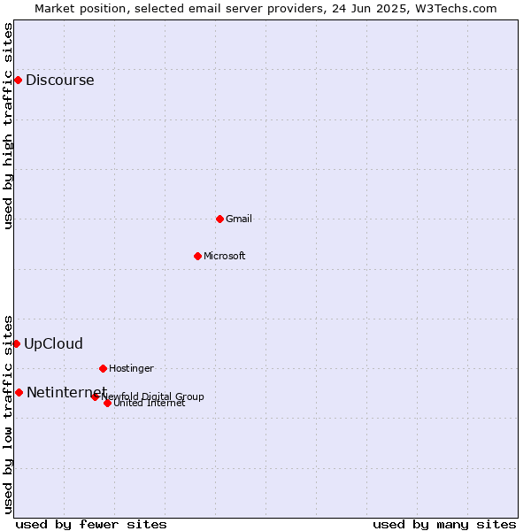 Market position of Netinternet vs. Discourse vs. UpCloud