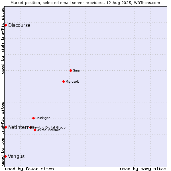 Market position of Netinternet vs. Discourse vs. Vangus