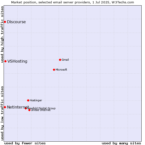 Market position of VSHosting vs. Netinternet vs. Discourse