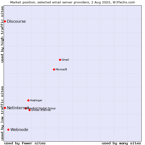 Market position of Webnode vs. Netinternet vs. Discourse