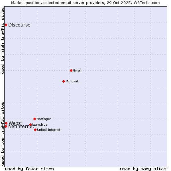 Market position of Webzi vs. Netinternet vs. Discourse