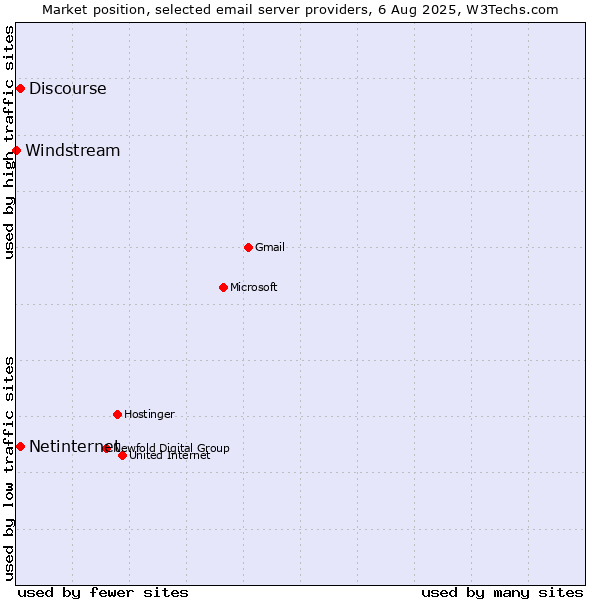 Market position of Netinternet vs. Discourse vs. Windstream