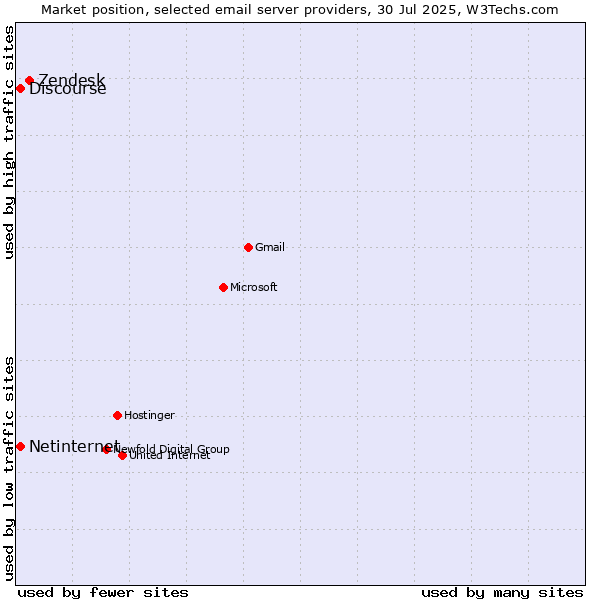 Market position of Zendesk vs. Netinternet vs. Discourse