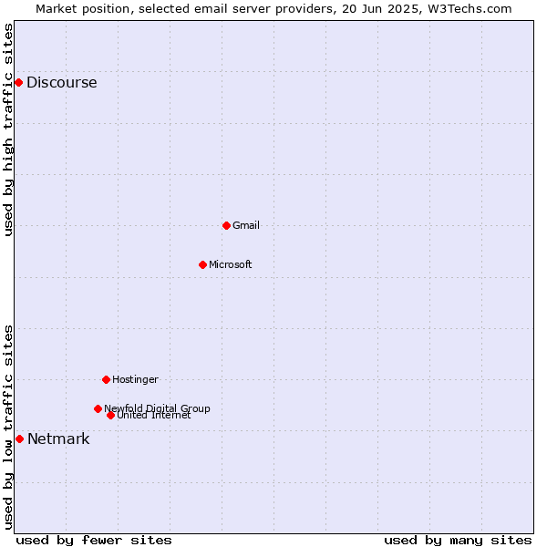 Market position of Netmark vs. Discourse
