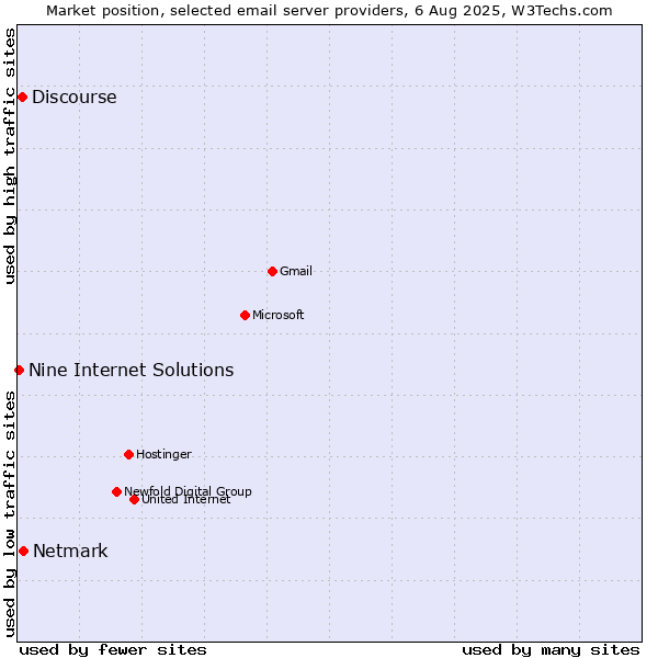 Market position of Netmark vs. Discourse vs. Nine Internet Solutions