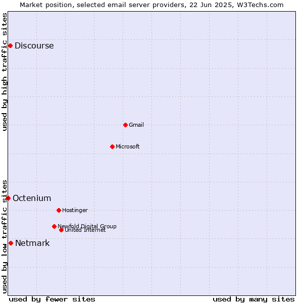 Market position of Netmark vs. Discourse vs. Octenium