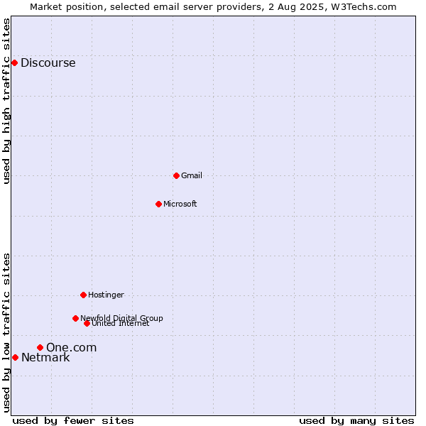 Market position of One.com vs. Netmark vs. Discourse
