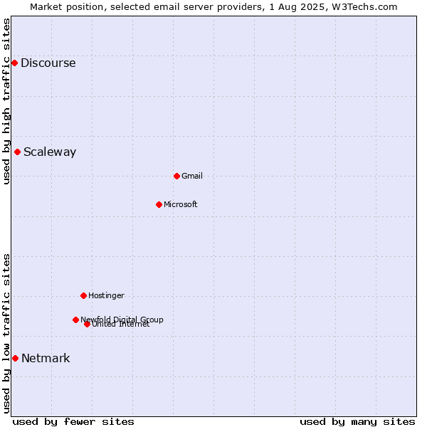 Market position of Scaleway vs. Netmark vs. Discourse