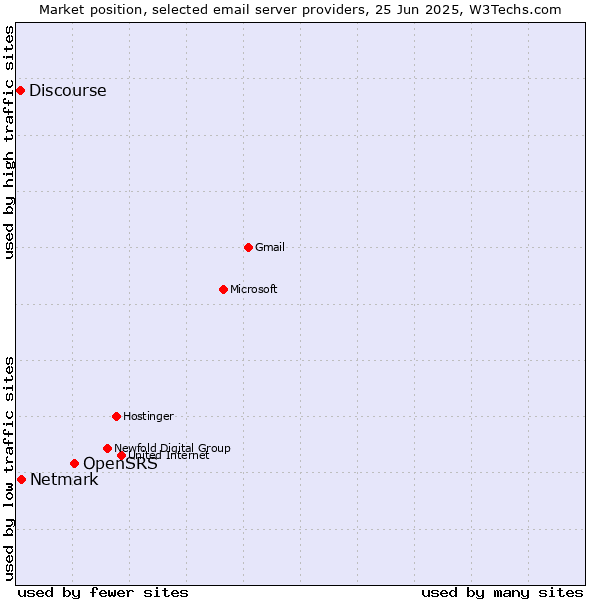 Market position of OpenSRS vs. Netmark vs. Discourse