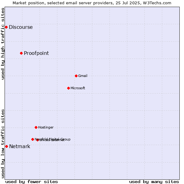 Market position of Proofpoint vs. Netmark vs. Discourse