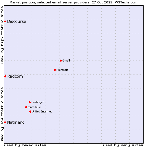 Market position of Radcom vs. Netmark vs. Discourse