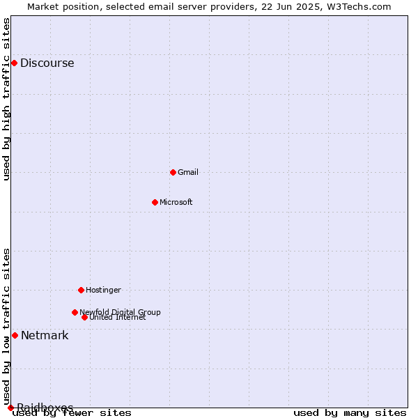 Market position of Netmark vs. Discourse vs. Raidboxes